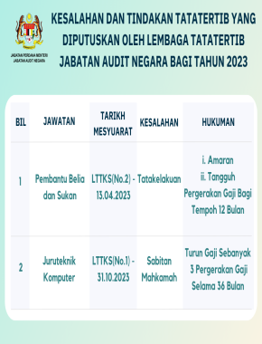 KESALAHAN DAN TINDAKAN TATATERTIB YANG DIPUTUSKAN OLEH LEMBAGA TATATERTIB JABATAN AUDIT NEGARA TAHUN 2023