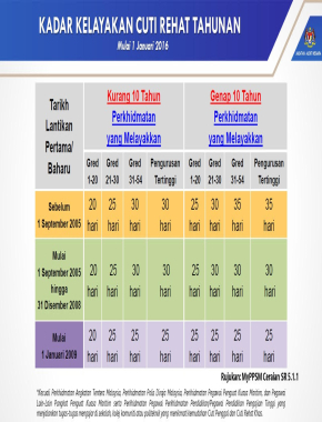 KADAR KELAYAKAN CUTI REHAT TAHUNAN