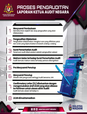 PROSES PENGAUDITAN LAPORAN KETUA AUDIT NEGARA