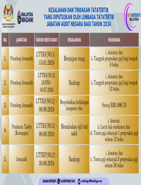 KESALAHAN DAN TINDAKAN TATATERTIB YANG DIPUTUSKAN OLEH LEMBAGA TATATERTIB JABATAN AUDIT NEGARA TAHUN 2024
