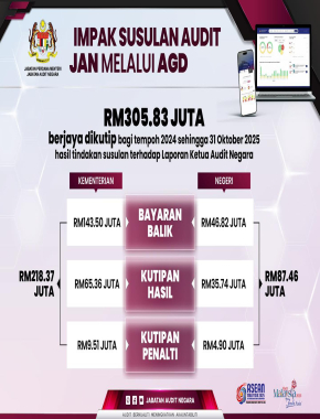 IMPAK SUSULAN AUDIT JABATAN AUDIT NEGARA MELALUI PAPAN PEMUKA DALAM TALIAN KETUA AUDIT NEGARA (AUDITOR GENERAL’S DASHBOARD – AGD)